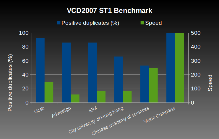 VCD2007 ST1 Benchmark. Result of publication comparisons (Ucsb, Advestigo, IBM, City university of Hong Kong, Chinese academy of sciences, Video Comparer). Best performance for Video Comparer.