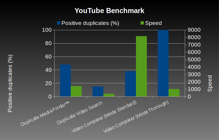 Youtube Benchmark. Result of software comparisons (Duplicate Video Search, Teemoon Video Matching, Video Comparer). Best performance for Video Comparer.